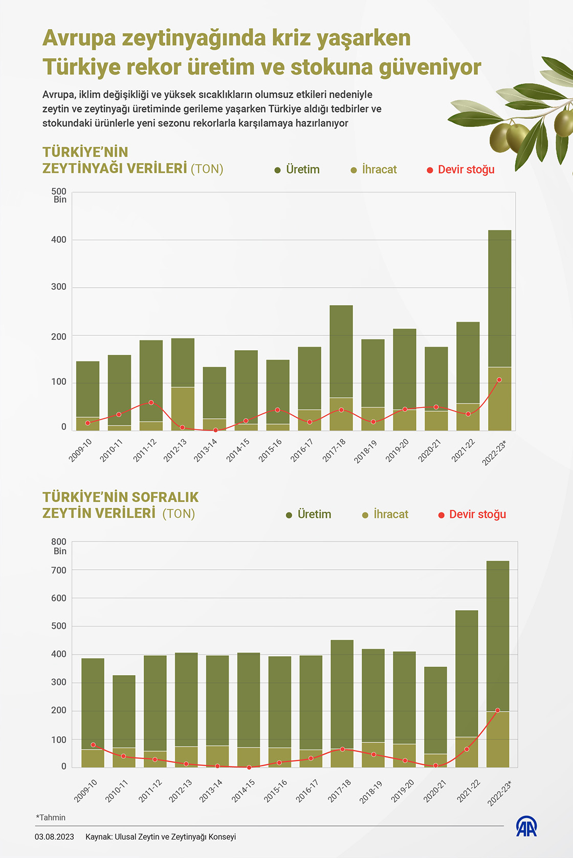 Avrupa'da Zeytinyağı Üretimi Düşüyor, Fiyatlar Yükseliyor