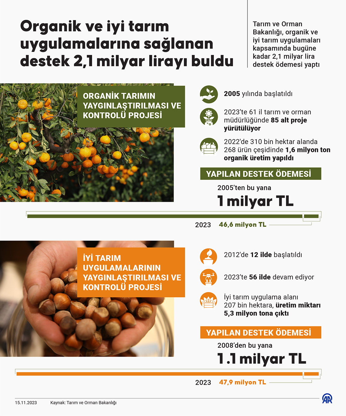 Organik ve iyi tarım uygulamalarına sağlanan destek 2,1 milyar lirayı buldu